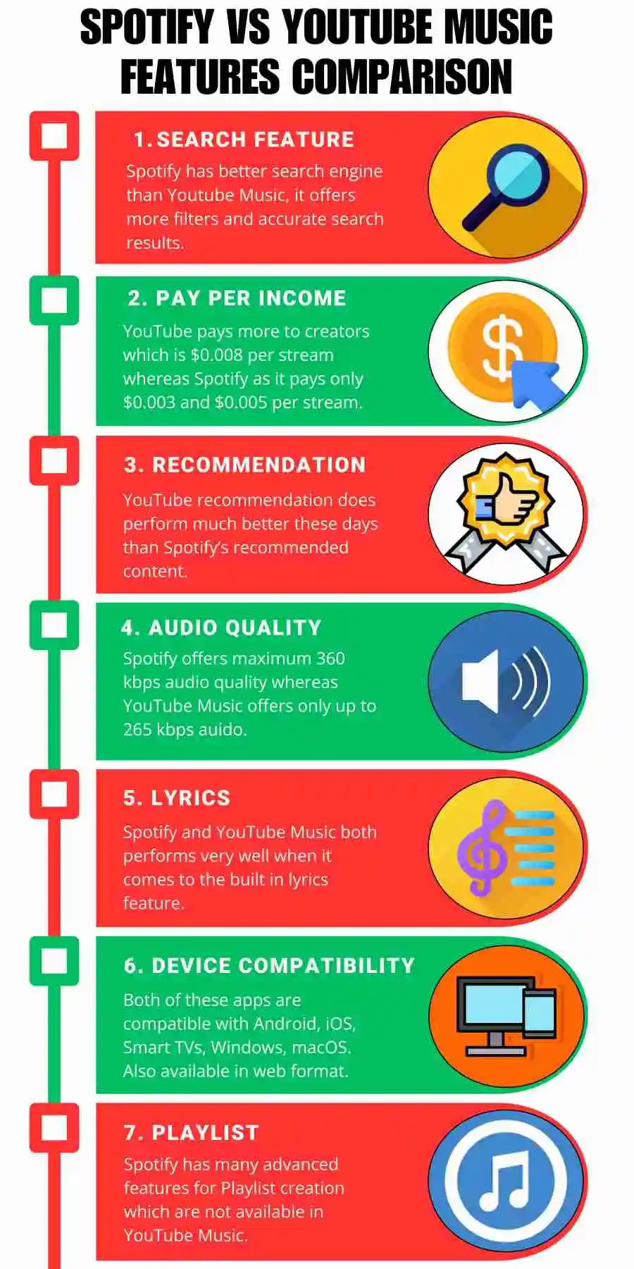 Spotify Vs YouTube Music Features Comparison
